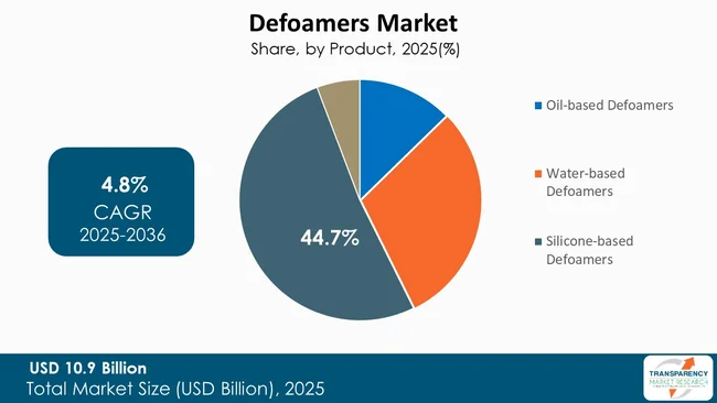 Defoamers Market By Type Defoamers Market By Type