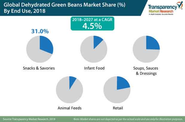 dehydrated green beans market