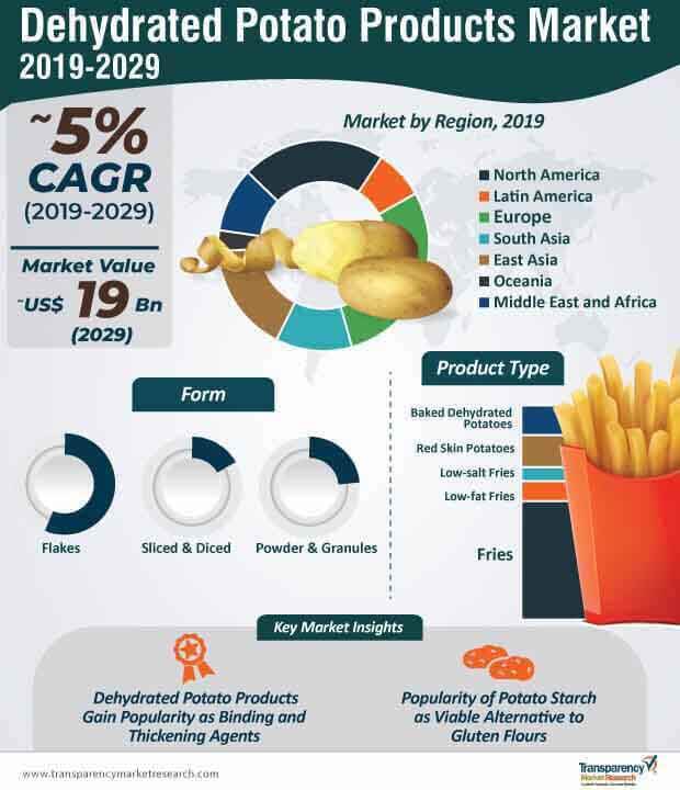 dehydrated potato products ,arket infographic