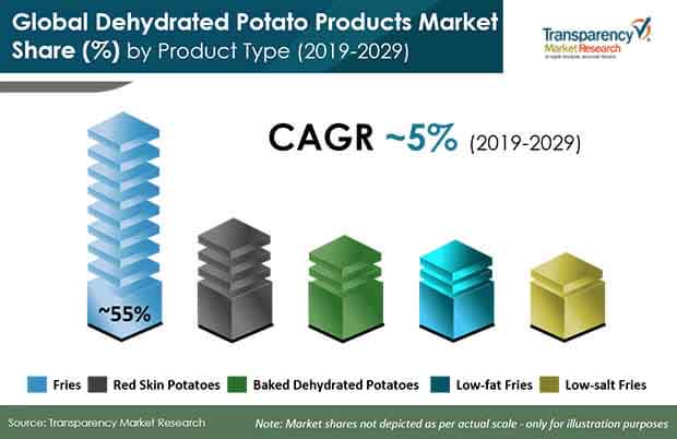 dehydrated potato products market share