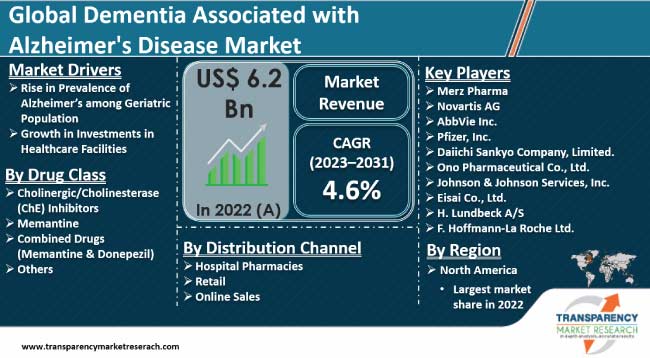 Dementia Associated With Alzheimer's Disease Market