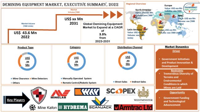 Demining Equipment Market