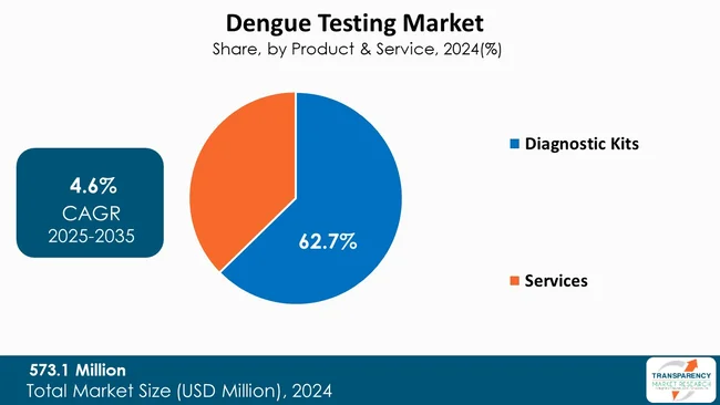 Dengue Testing Market By Type
