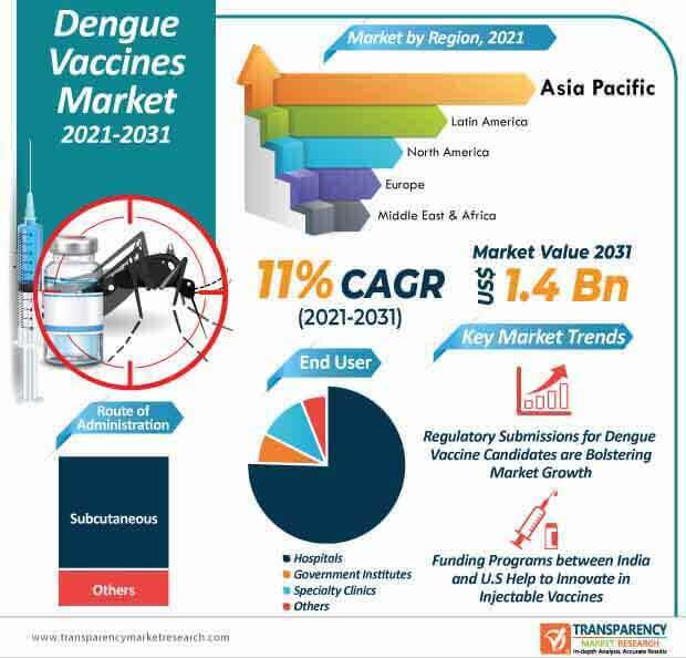 dengue vaccines market infographic