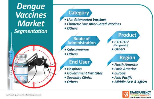 dengue vaccines market segmentation