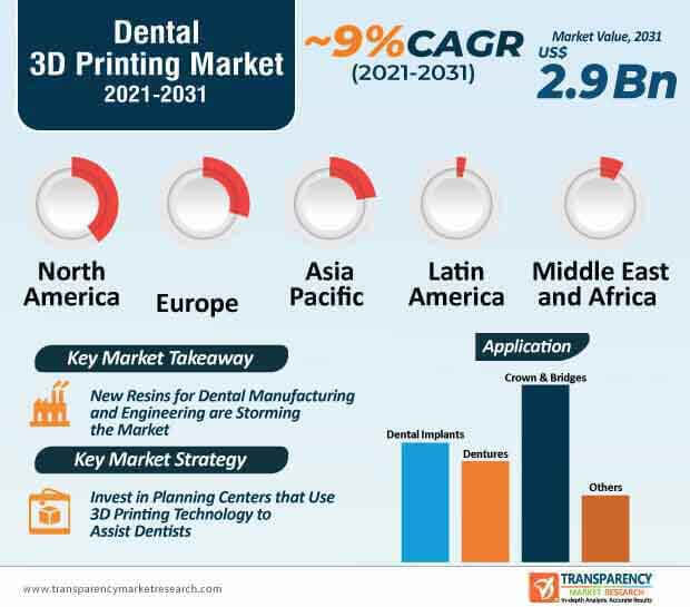 dental 3D printing market infographic