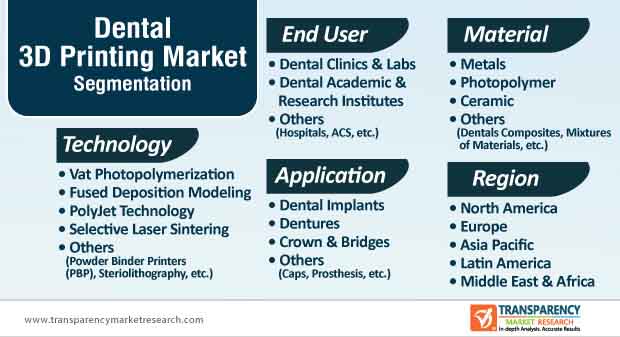 dental 3D printing market segmentation