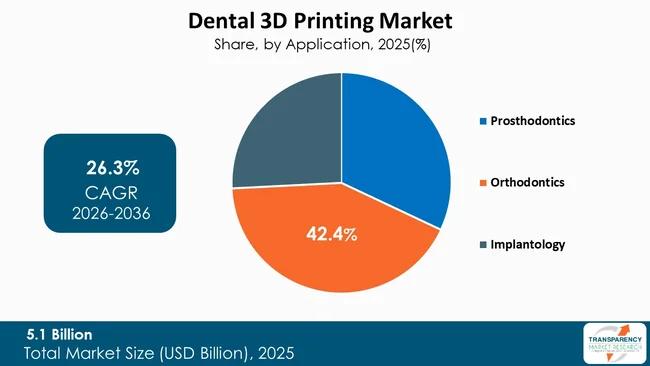 Dental 3d Printing Market By Type