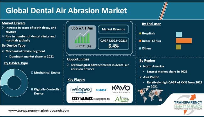 Dental Air Abrasion Market