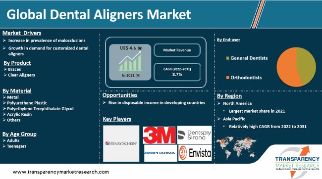 Dental Aligners Market