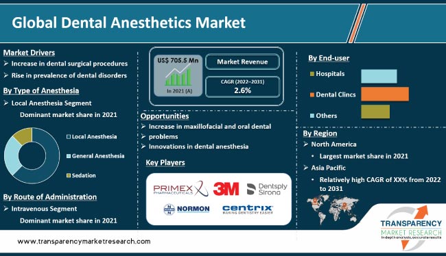 Dental Anesthetics Market