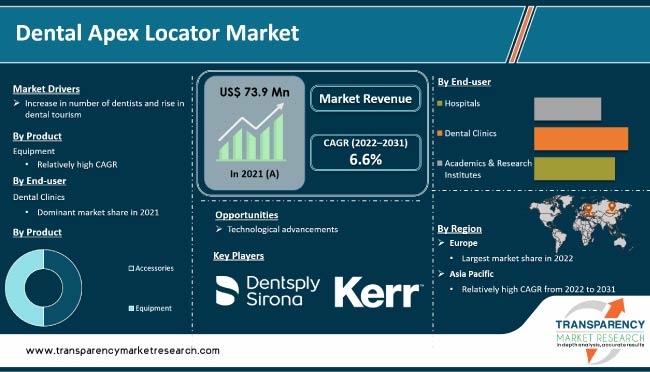 Dental Apex Locator Market
