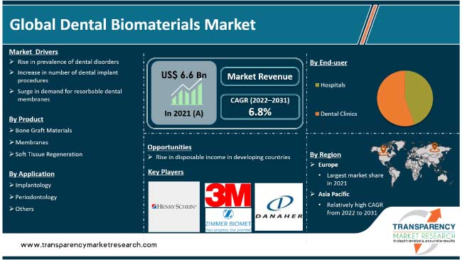 Dental Biomaterials Market