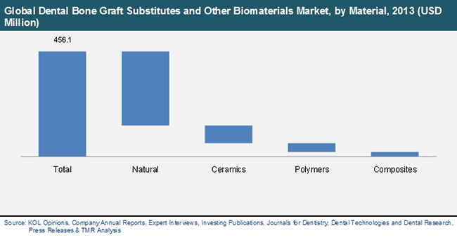 dental-bone-graft-substitutes-biomaterials-market