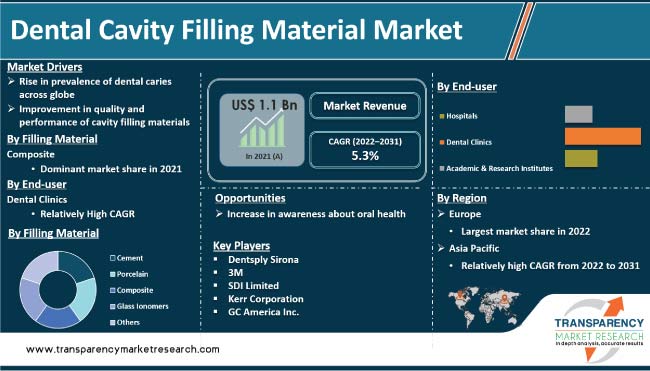 Tooth Filling Materials Market Size & Share – Analysis Report, 2032