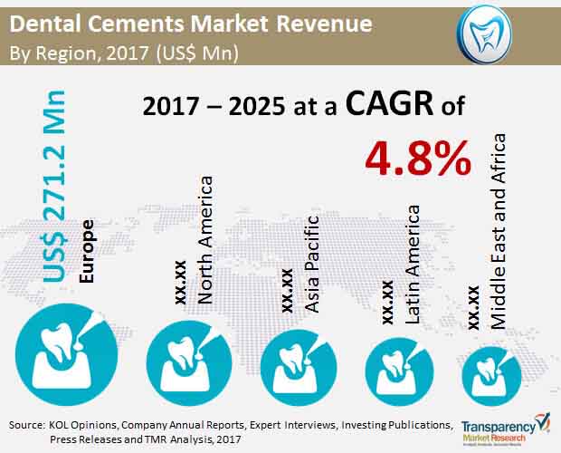 Dental Cements Market Size, Share & Trend | Industry Analysis Report, 2025