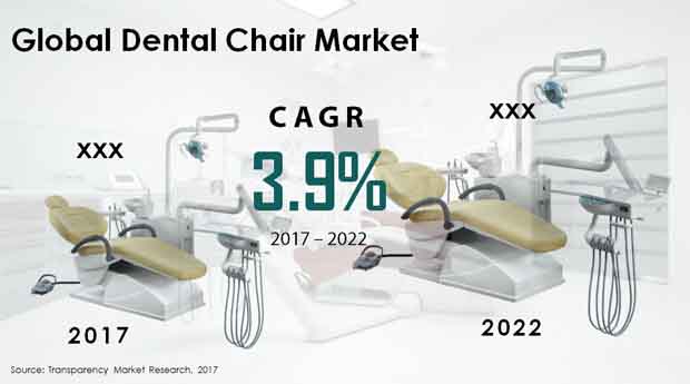 dental chair market