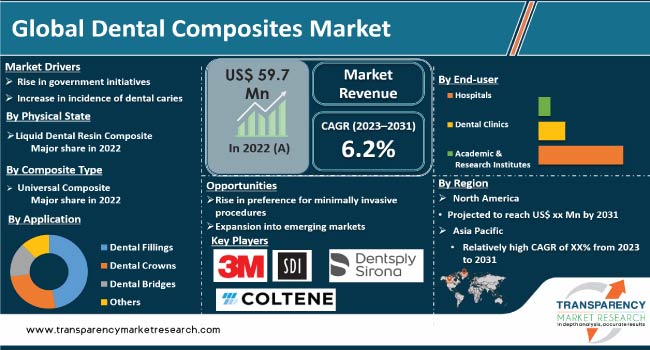 Dental Composites Market