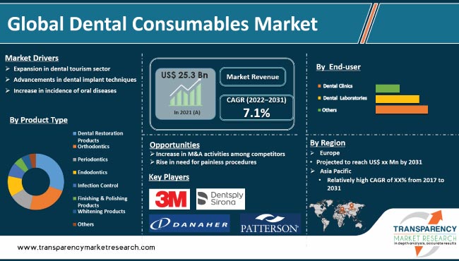 Dental Consumables Market