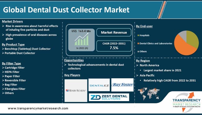 Dental Dust Collector Market