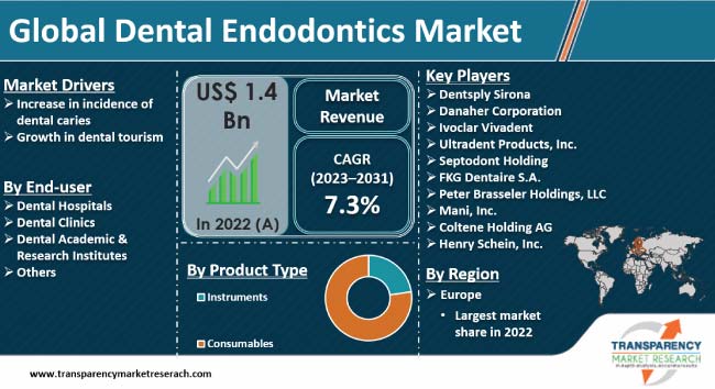 Dental Endodontics Market