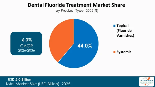 Dental Fluoride Treatment Market By Type