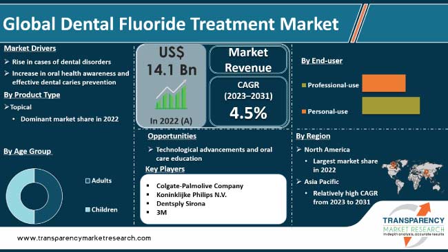 Dental Fluoride Treatment Market