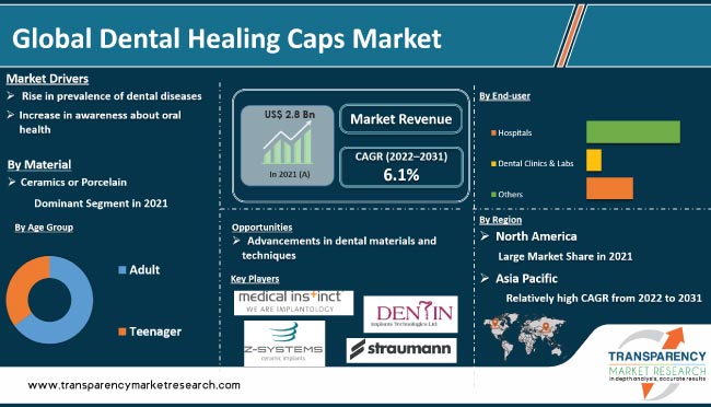 Dental Healing Caps Market