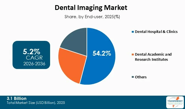 Dental Imaging Market By Type Dental Imaging Market By Type