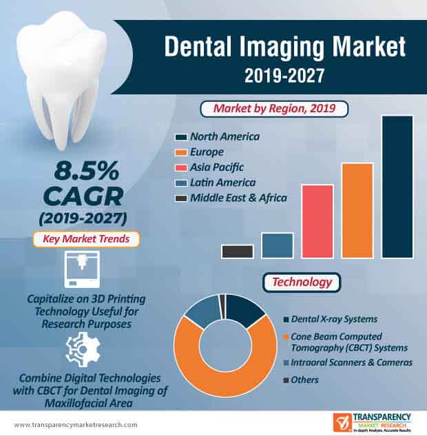 dental imaging market infographic