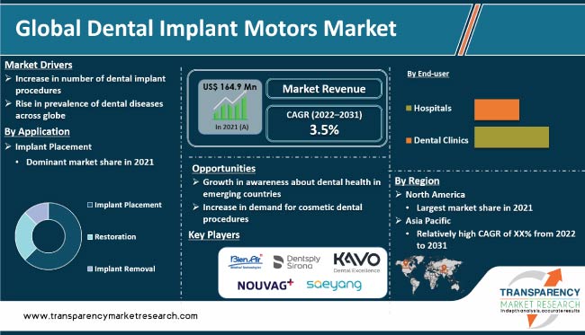 Dental Implant Motors Market