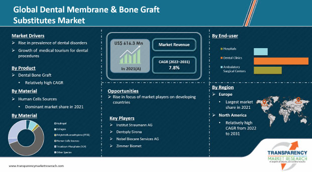 dental membrane & bone graft substitutes market