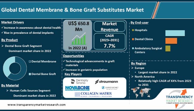 Dental Membrane And Bone Graft Substitutes Market
