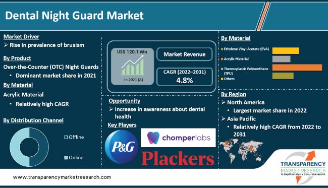 Dental Night Guard Market