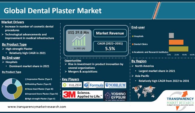 Dental Plaster Market