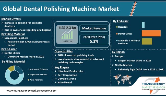 Dental Polishing Machine Market