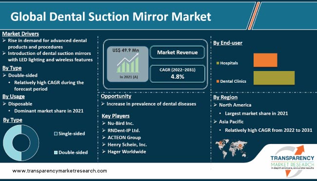 Dental Suction Mirror Market