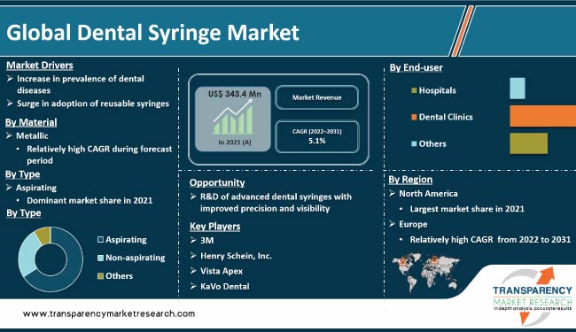 Dental Syringe Market