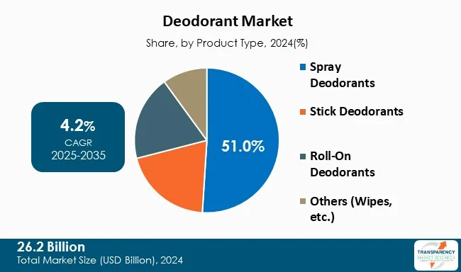 Deodorant Market By Product Type Deodorant Market By Product Type