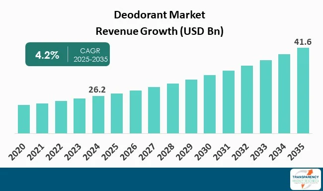 Deodorant Market By Revenue Deodorant Market By Revenue