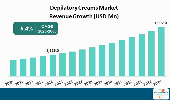 Depilatory Creams Market By Revenue