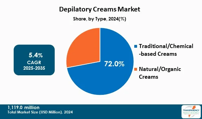 Depilatory Creams Market By Type