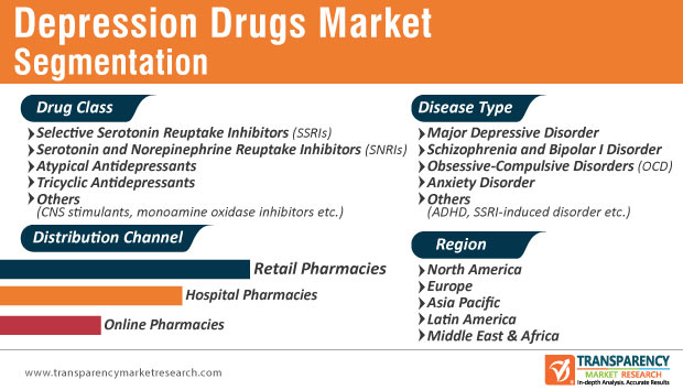 depression drugs market segmentation