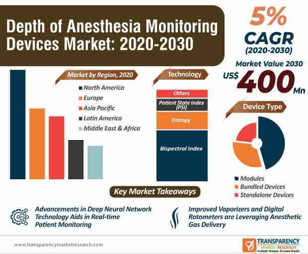 Depth Of Anesthesia Monitoring Devices Market Infographic depth of anesthesia monitoring devices market infographic
