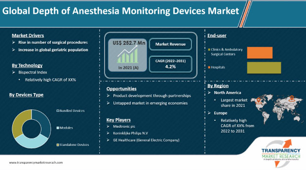 depth of anesthesia monitoring devices market