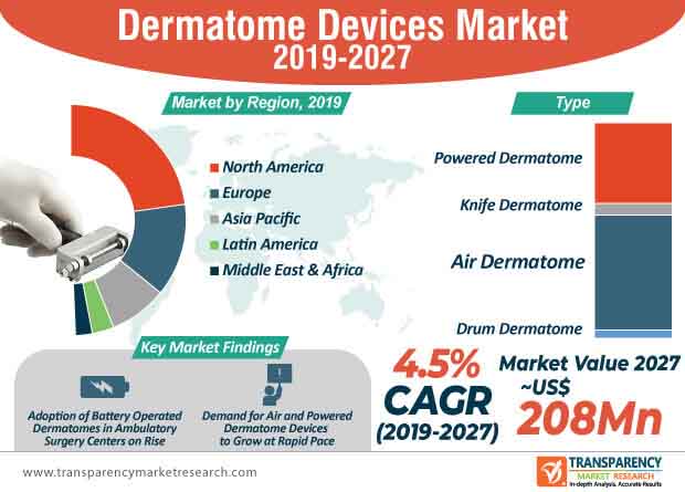 dermatome devices market infographic