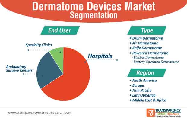 dermatome devices market segmentation