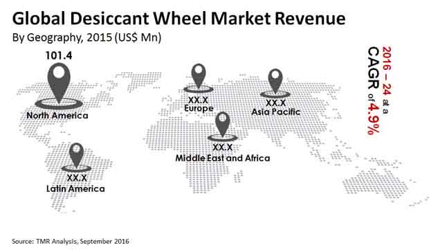 Desiccant Wheel Market desiccant wheel market