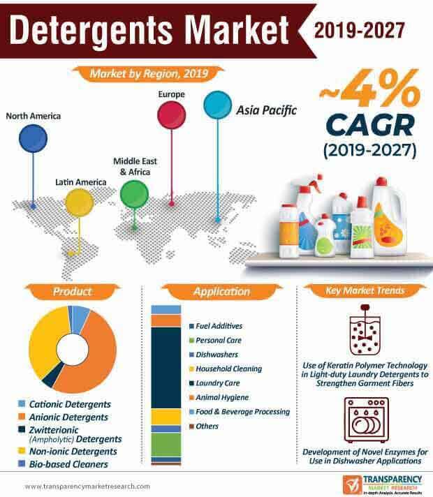 detergents market infographic