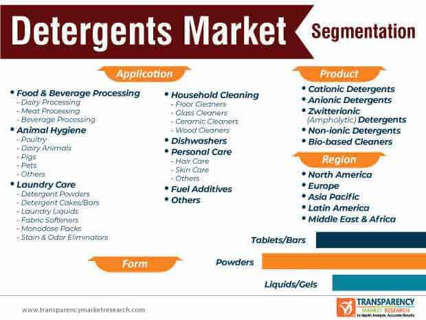 detergents market segmentation